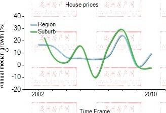 2001年到2010年，Albert Park地区公寓房产价格中位数变化图示